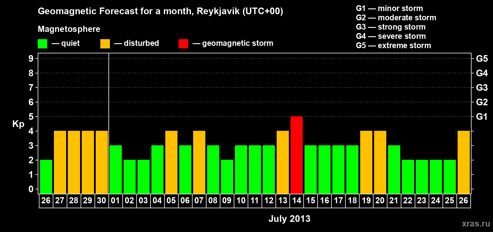 Forecast of the daily maximal value of geomagnetic index Kp for <b>1 month</b> (31 days) <b>from Jun 26, 2013 to Jul 26, 2013</b>