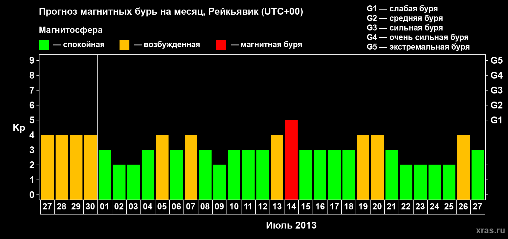Прогноз максимального суточного геомагнитного индекса Kp на <b>1 месяц</b> (31 день) <b>с 27 июня по 27 июля 2013 г</b>