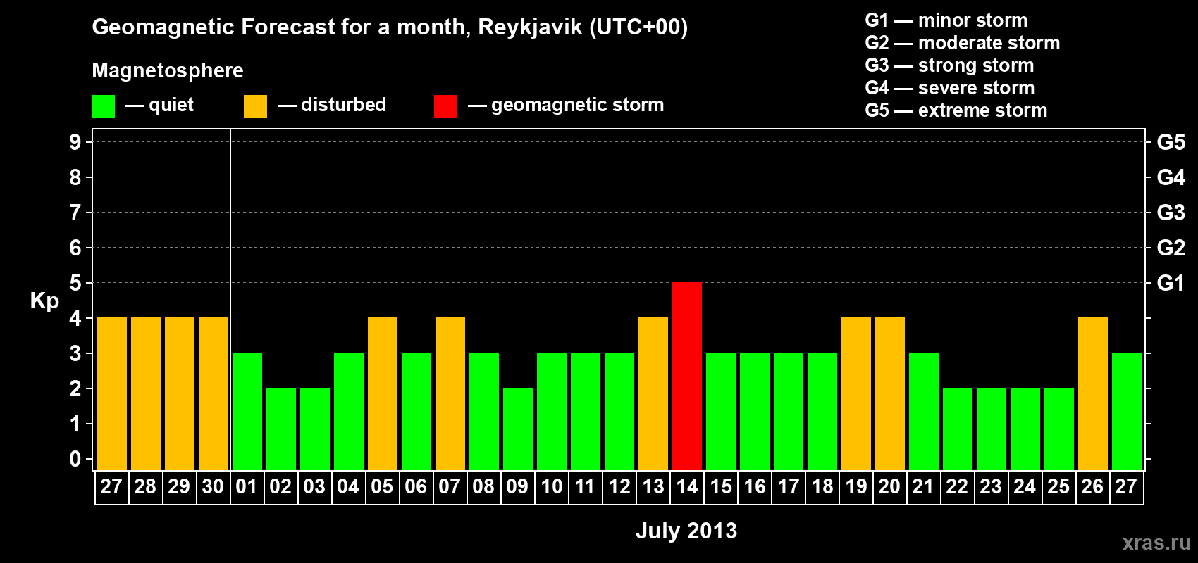 Forecast of the daily maximal value of geomagnetic index Kp for <b>1 month</b> (31 days) <b>from Jun 27, 2013 to Jul 27, 2013</b>