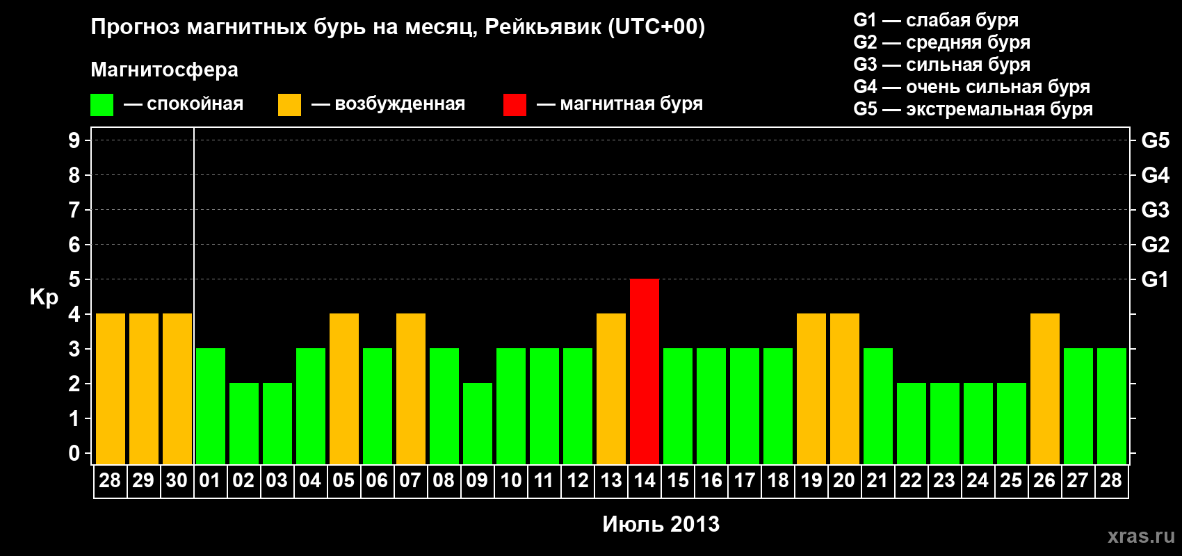Прогноз максимального суточного геомагнитного индекса Kp на <b>1 месяц</b> (31 день) <b>с 28 июня по 28 июля 2013 г</b>