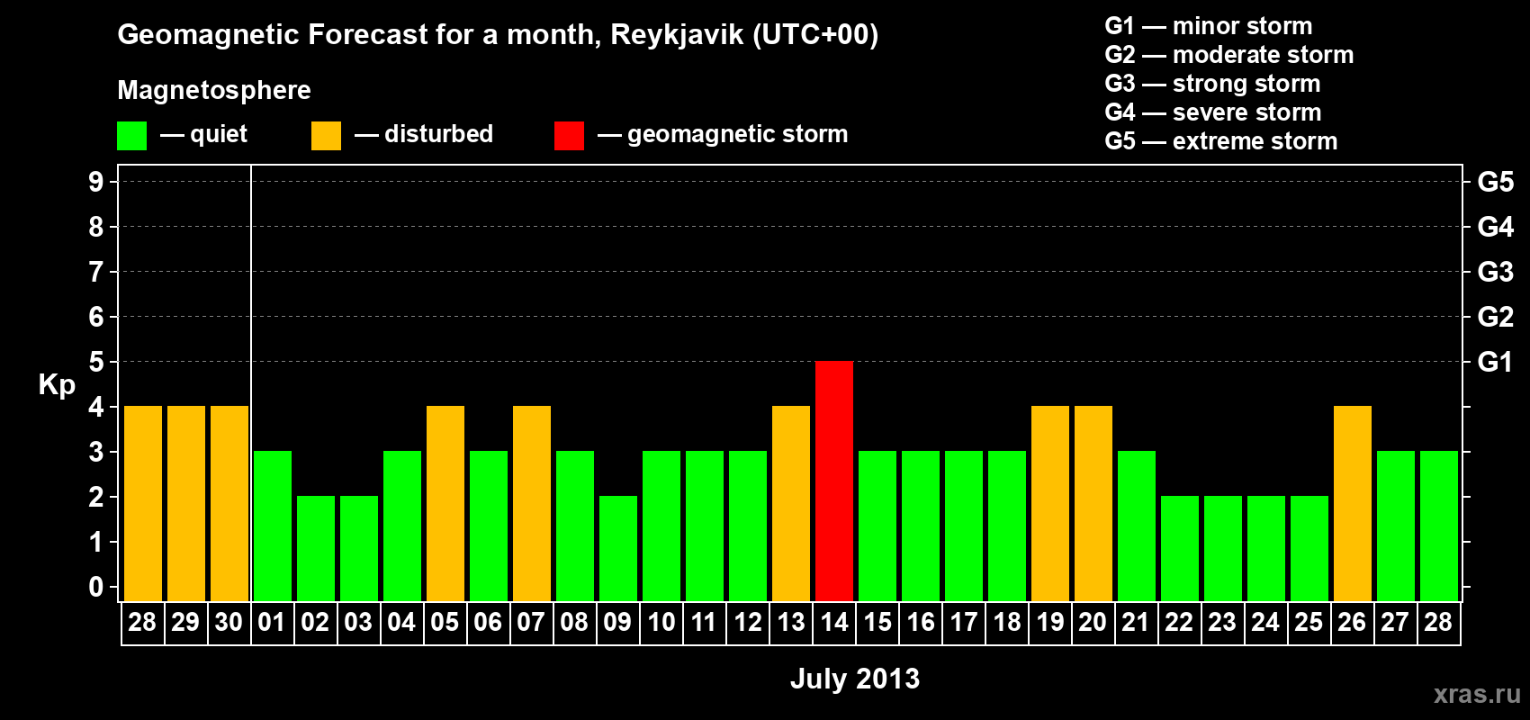Forecast of the daily maximal value of geomagnetic index Kp for <b>1 month</b> (31 days) <b>from Jun 28, 2013 to Jul 28, 2013</b>