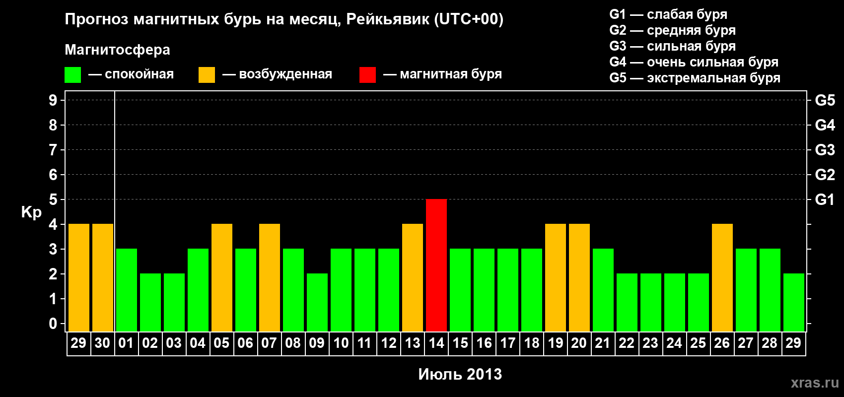 Прогноз максимального суточного геомагнитного индекса Kp на <b>1 месяц</b> (31 день) <b>с 29 июня по 29 июля 2013 г</b>