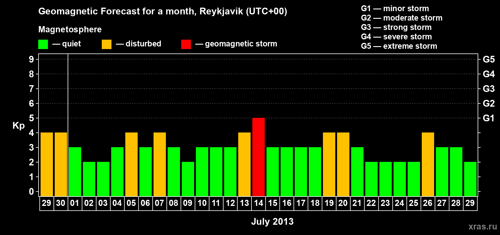 Forecast of the daily maximal value of geomagnetic index Kp for <b>1 month</b> (31 days) <b>from Jun 29, 2013 to Jul 29, 2013</b>