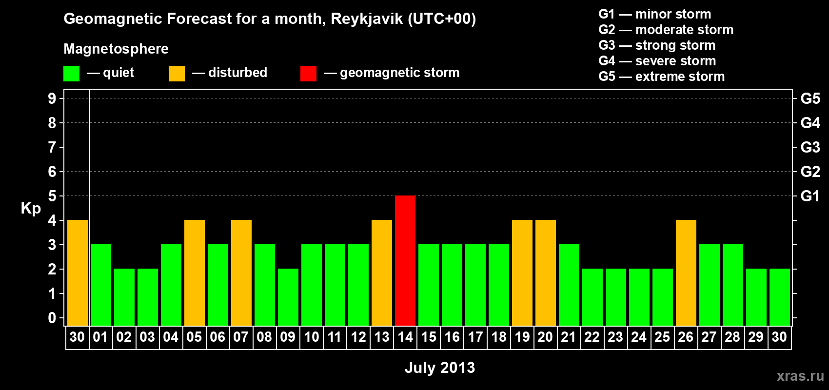 Forecast of the daily maximal value of geomagnetic index Kp for <b>1 month</b> (31 days) <b>from Jun 30, 2013 to Jul 30, 2013</b>