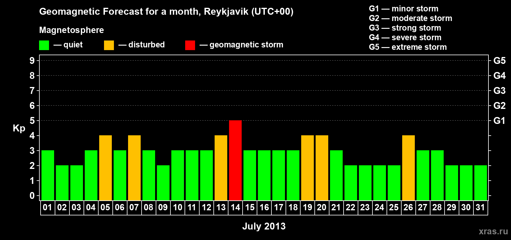 Forecast of the daily maximal value of geomagnetic index Kp for <b>1 month</b> (31 days) <b>from Jul 01, 2013 to Jul 31, 2013</b>
