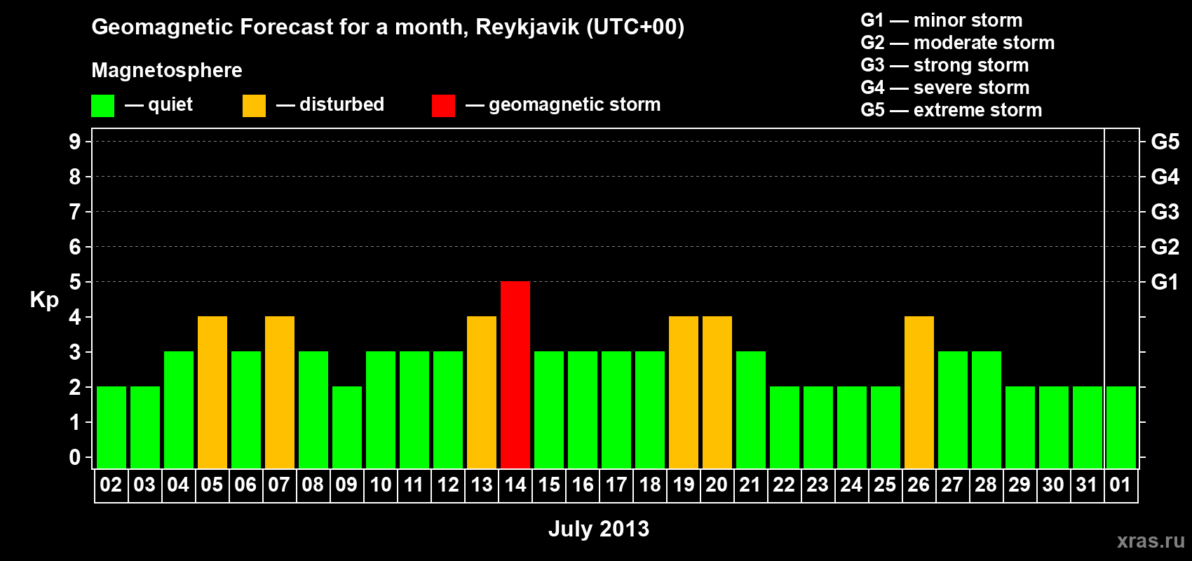 Forecast of the daily maximal value of geomagnetic index Kp for <b>1 month</b> (31 days) <b>from Jul 02, 2013 to Aug 01, 2013</b>