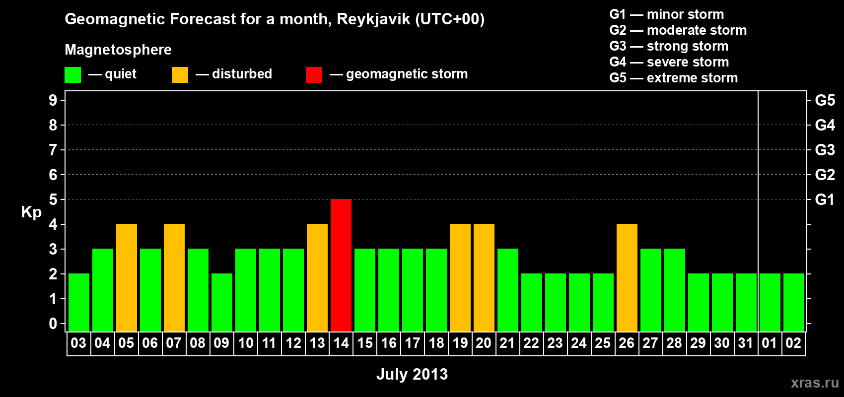 Forecast of the daily maximal value of geomagnetic index Kp for <b>1 month</b> (31 days) <b>from Jul 03, 2013 to Aug 02, 2013</b>