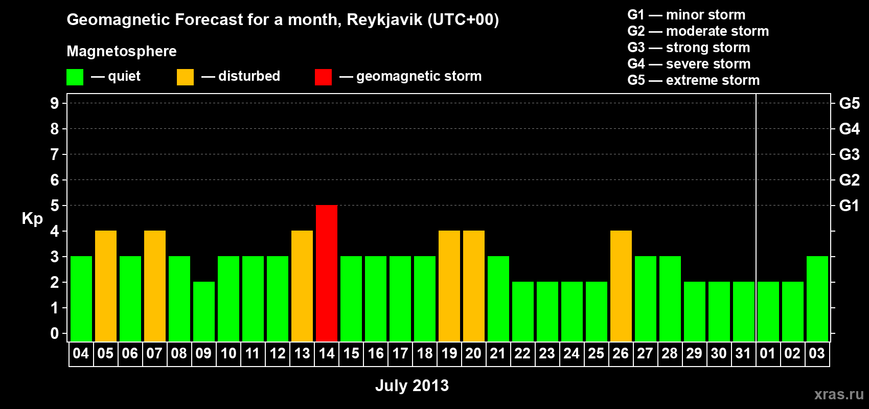 Forecast of the daily maximal value of geomagnetic index Kp for <b>1 month</b> (31 days) <b>from Jul 04, 2013 to Aug 03, 2013</b>