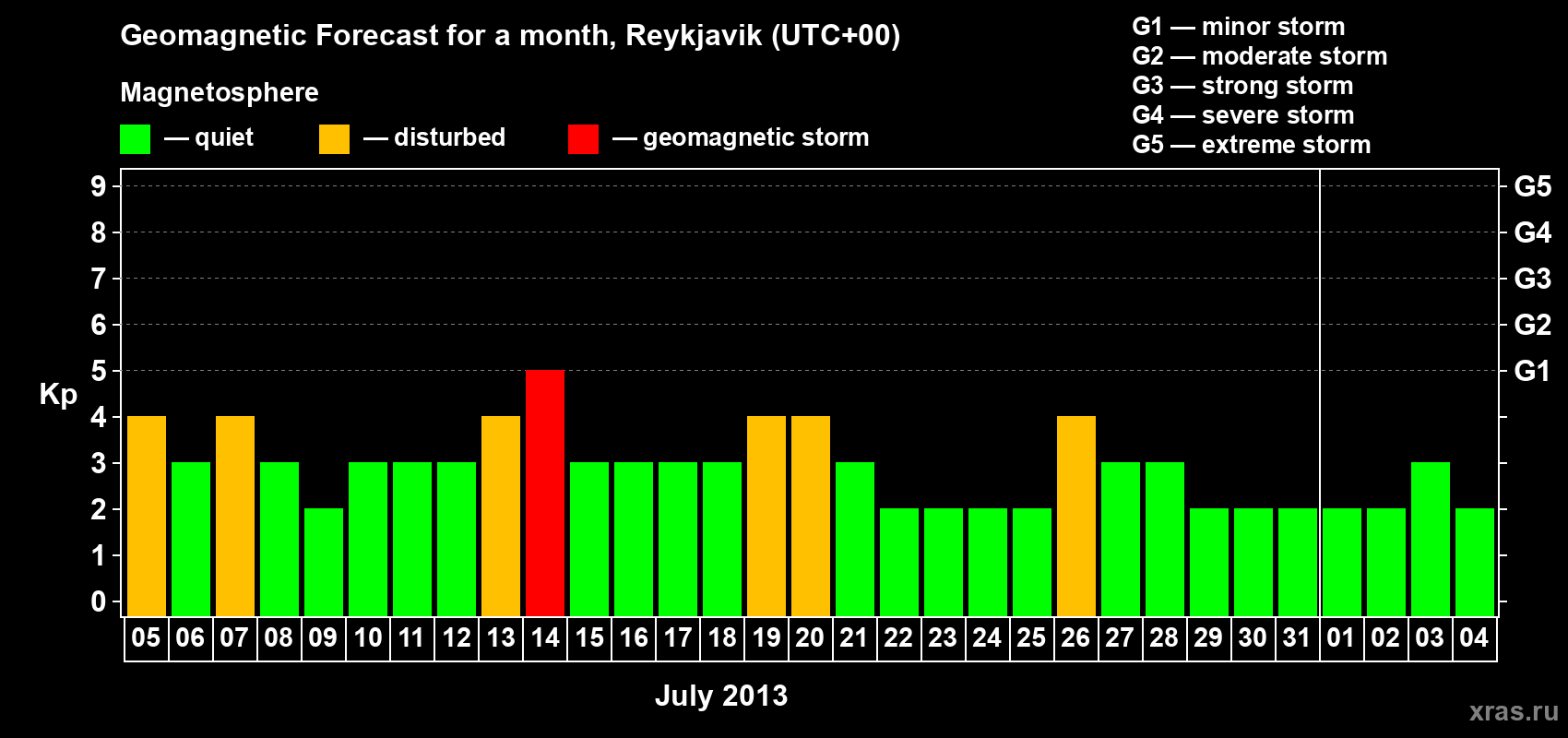 Forecast of the daily maximal value of geomagnetic index Kp for <b>1 month</b> (31 days) <b>from Jul 05, 2013 to Aug 04, 2013</b>