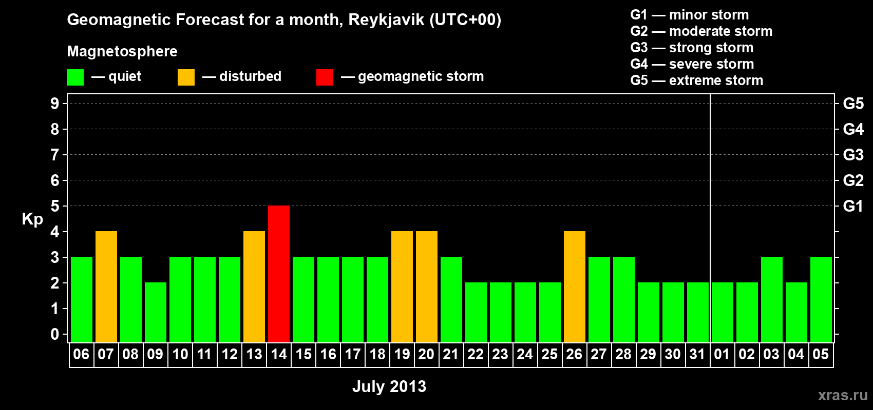 Forecast of the daily maximal value of geomagnetic index Kp for <b>1 month</b> (31 days) <b>from Jul 06, 2013 to Aug 05, 2013</b>
