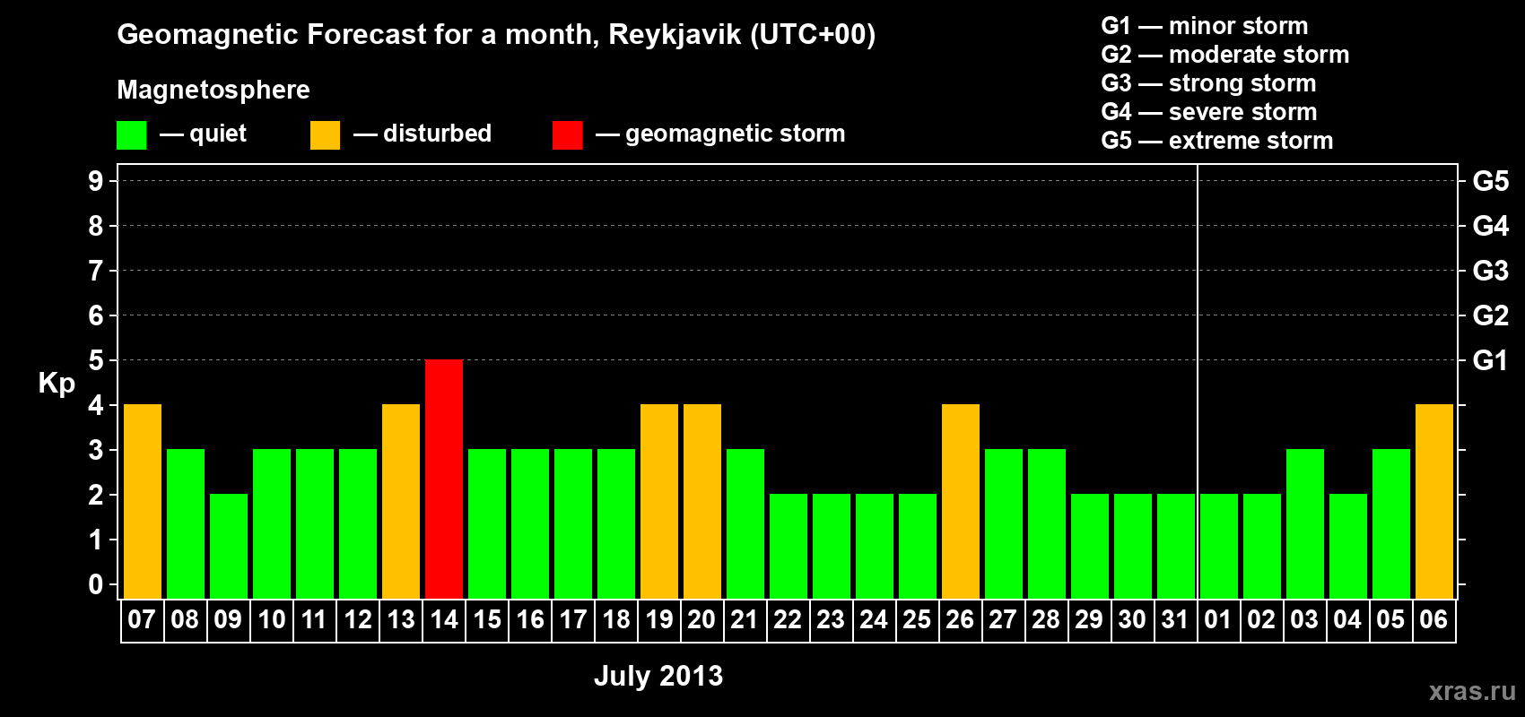 Forecast of the daily maximal value of geomagnetic index Kp for <b>1 month</b> (31 days) <b>from Jul 07, 2013 to Aug 06, 2013</b>