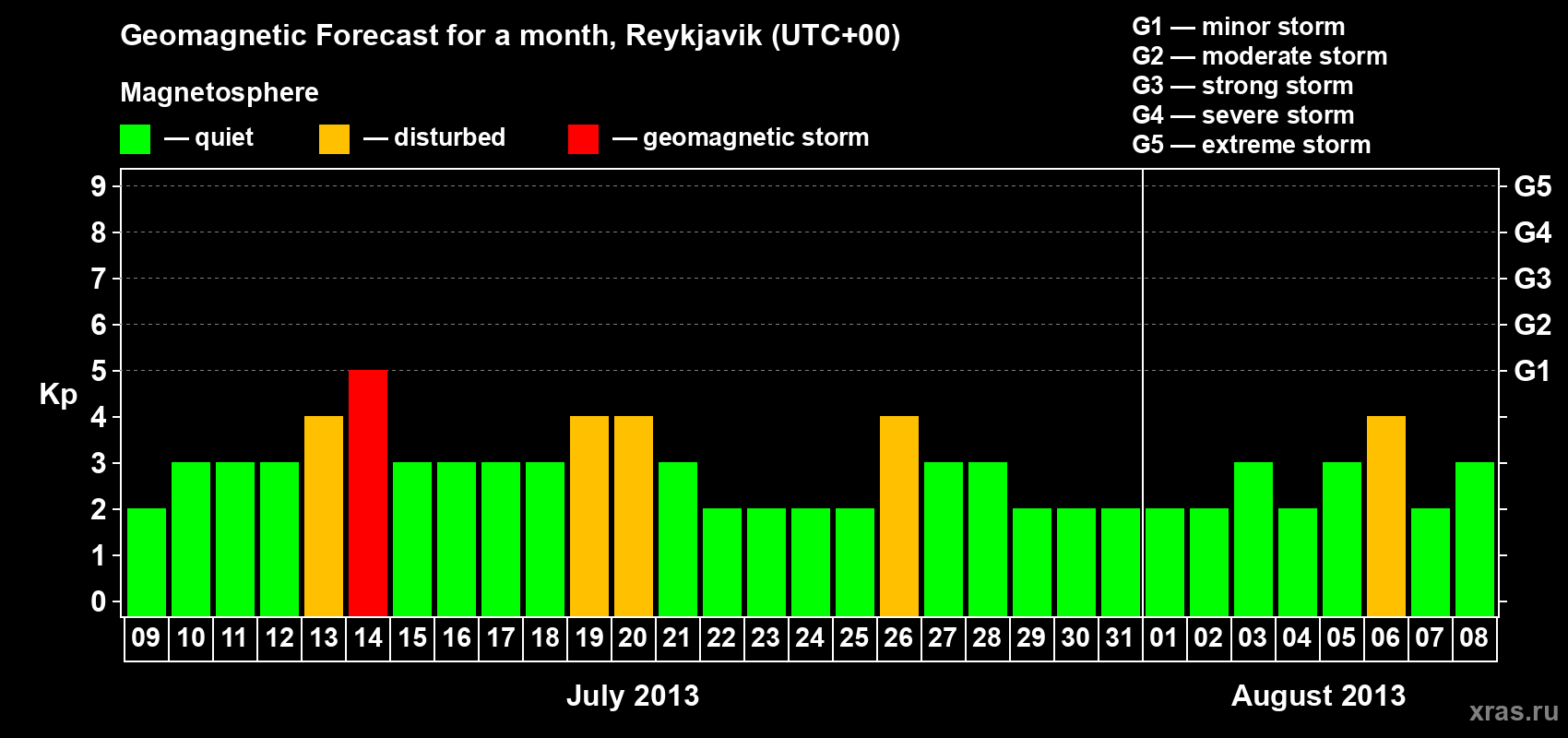 Forecast of the daily maximal value of geomagnetic index Kp for <b>1 month</b> (31 days) <b>from Jul 09, 2013 to Aug 08, 2013</b>