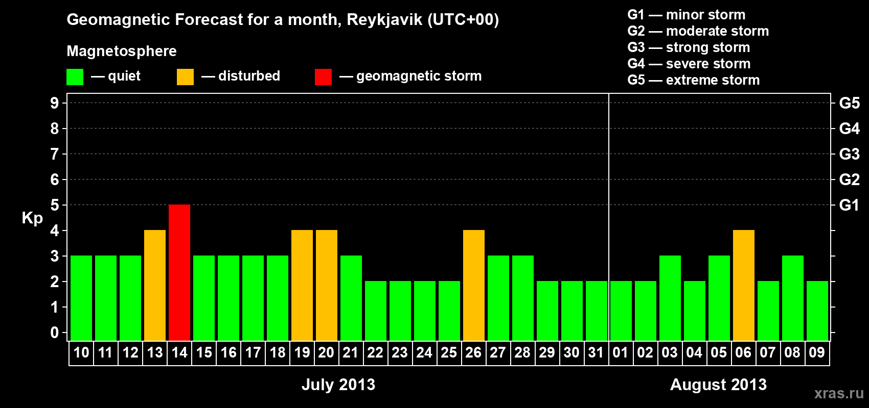 Forecast of the daily maximal value of geomagnetic index Kp for <b>1 month</b> (31 days) <b>from Jul 10, 2013 to Aug 09, 2013</b>