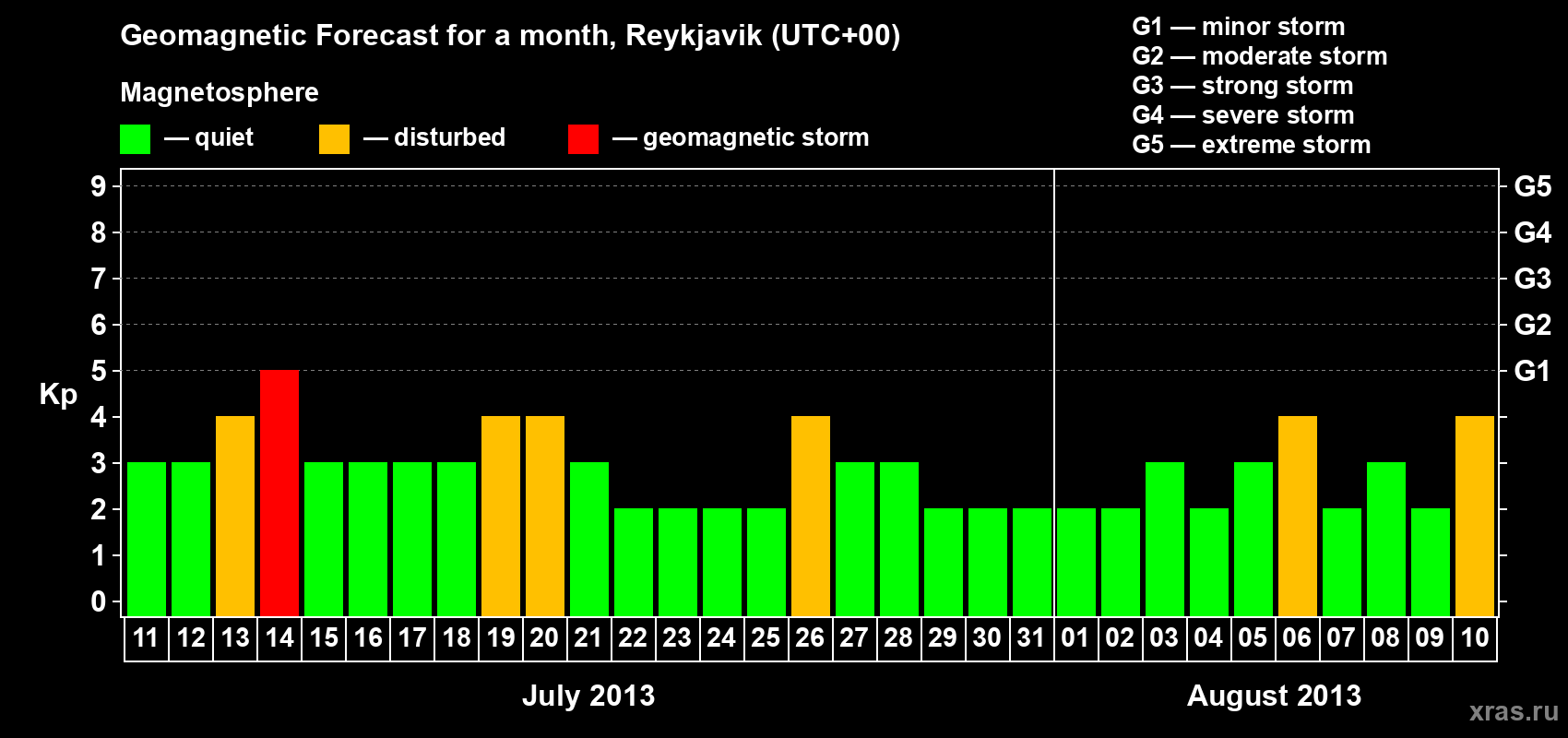 Forecast of the daily maximal value of geomagnetic index Kp for <b>1 month</b> (31 days) <b>from Jul 11, 2013 to Aug 10, 2013</b>