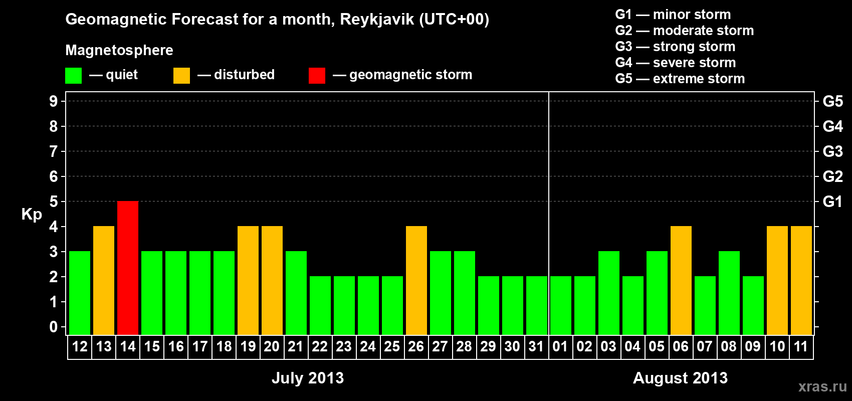 Forecast of the daily maximal value of geomagnetic index Kp for <b>1 month</b> (31 days) <b>from Jul 12, 2013 to Aug 11, 2013</b>