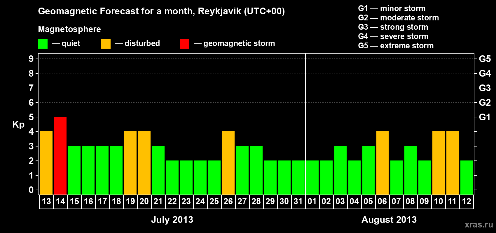 Forecast of the daily maximal value of geomagnetic index Kp for <b>1 month</b> (31 days) <b>from Jul 13, 2013 to Aug 12, 2013</b>
