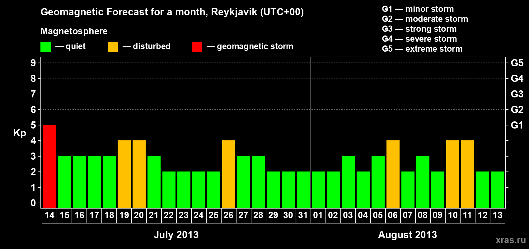 Forecast of the daily maximal value of geomagnetic index Kp for <b>1 month</b> (31 days) <b>from Jul 14, 2013 to Aug 13, 2013</b>