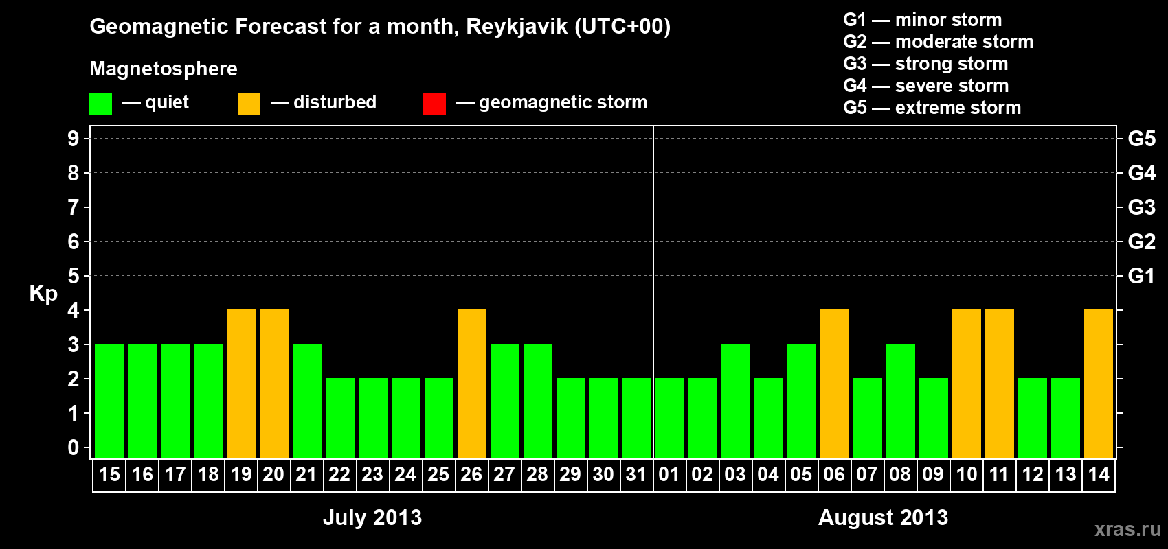 Forecast of the daily maximal value of geomagnetic index Kp for <b>1 month</b> (31 days) <b>from Jul 15, 2013 to Aug 14, 2013</b>