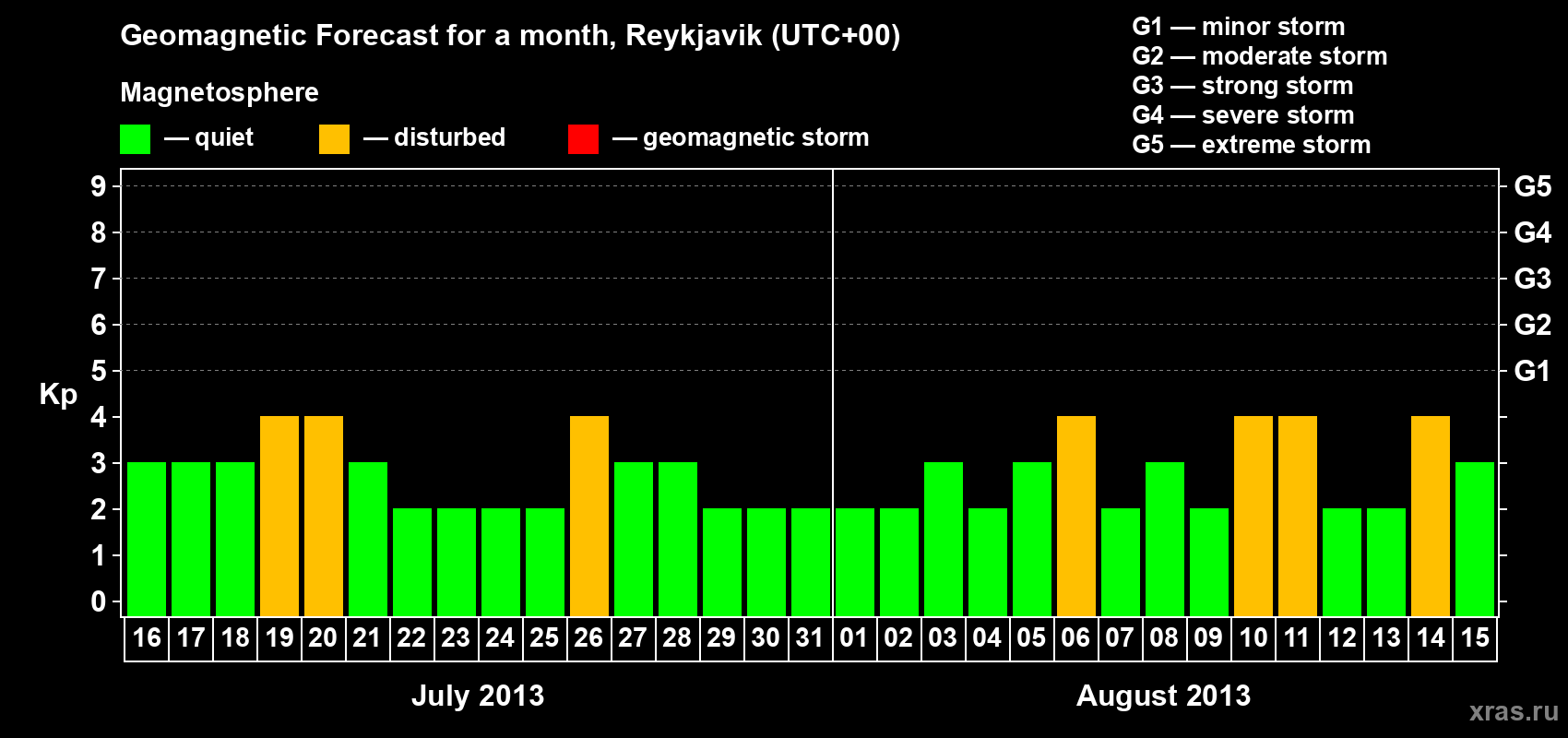 Forecast of the daily maximal value of geomagnetic index Kp for <b>1 month</b> (31 days) <b>from Jul 16, 2013 to Aug 15, 2013</b>