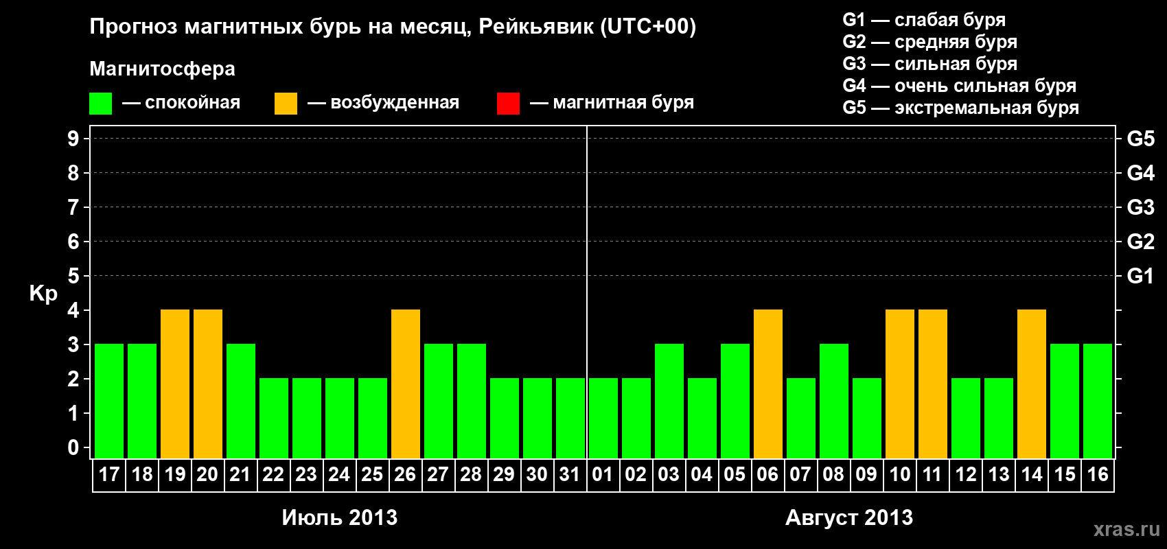 Прогноз максимального суточного геомагнитного индекса Kp на <b>1 месяц</b> (31 день) <b>с 17 июля по 16 августа 2013 г</b>