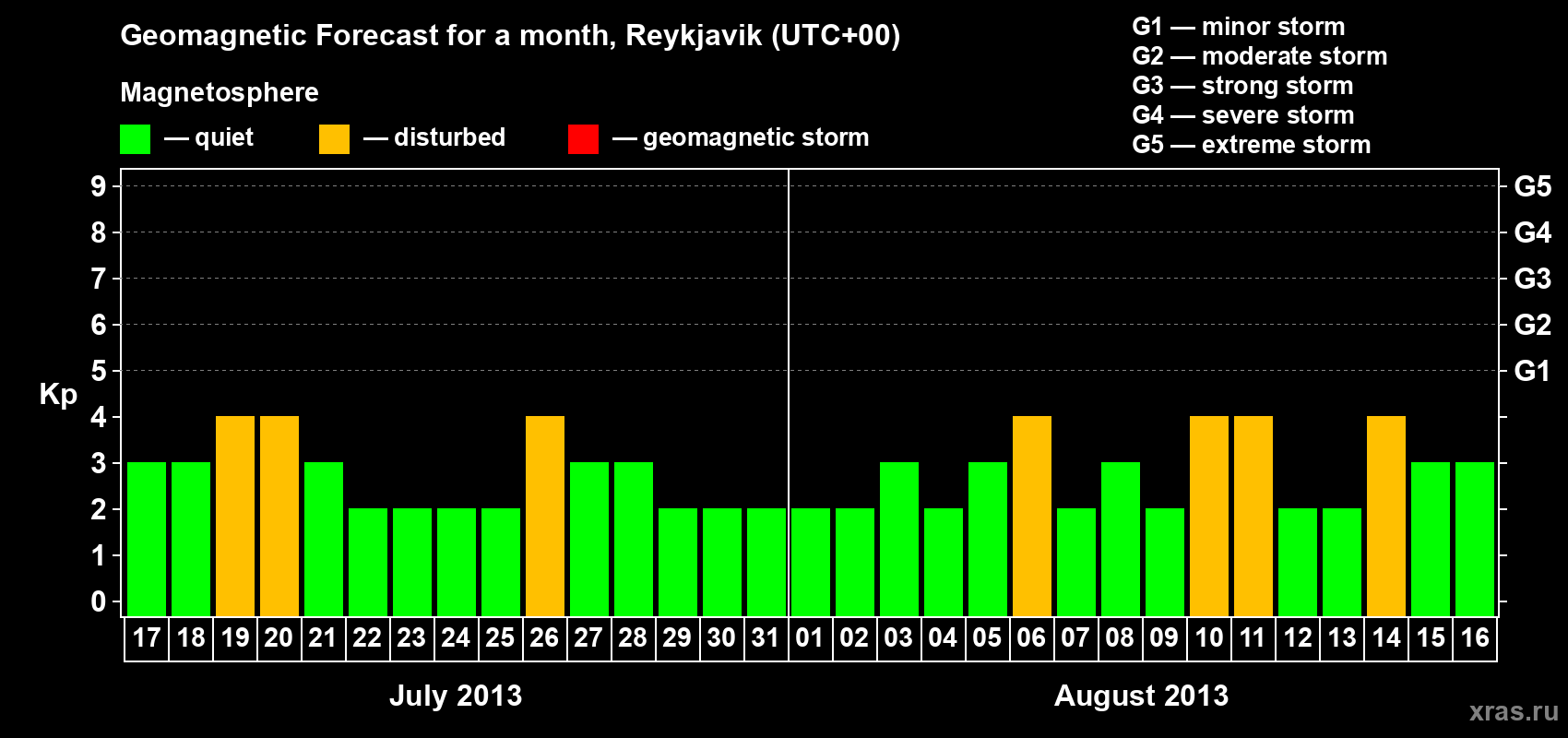 Forecast of the daily maximal value of geomagnetic index Kp for <b>1 month</b> (31 days) <b>from Jul 17, 2013 to Aug 16, 2013</b>