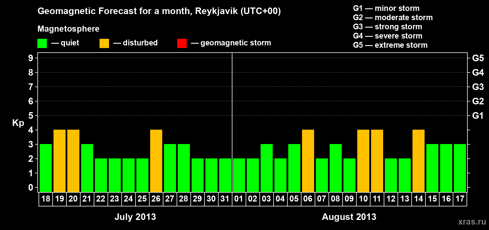 Forecast of the daily maximal value of geomagnetic index Kp for <b>1 month</b> (31 days) <b>from Jul 18, 2013 to Aug 17, 2013</b>