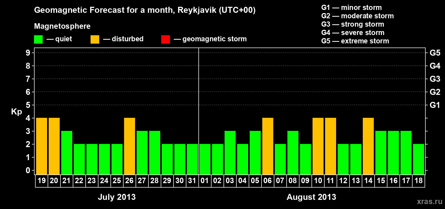 Forecast of the daily maximal value of geomagnetic index Kp for <b>1 month</b> (31 days) <b>from Jul 19, 2013 to Aug 18, 2013</b>