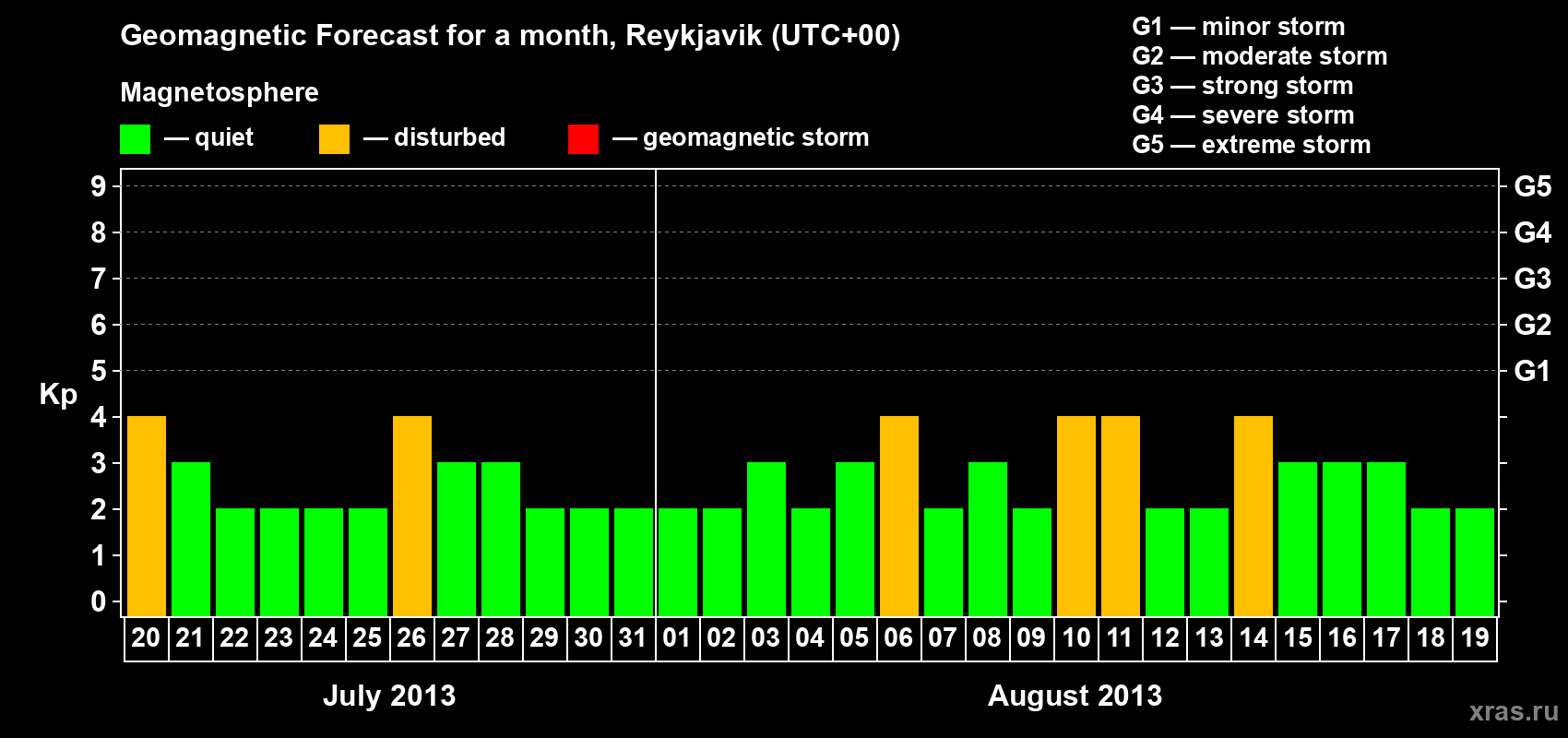 Forecast of the daily maximal value of geomagnetic index Kp for <b>1 month</b> (31 days) <b>from Jul 20, 2013 to Aug 19, 2013</b>
