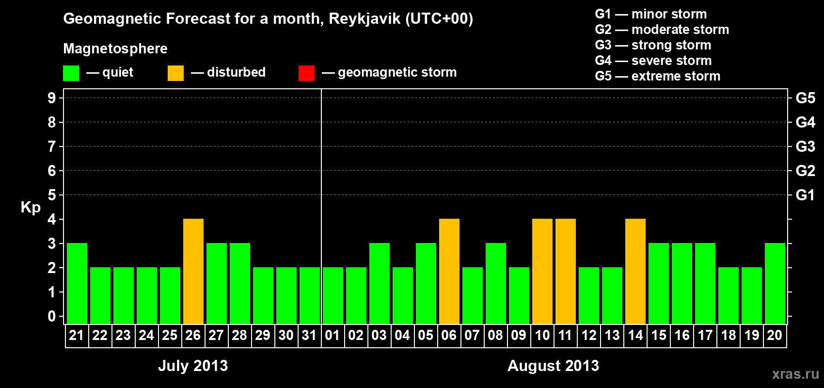 Forecast of the daily maximal value of geomagnetic index Kp for <b>1 month</b> (31 days) <b>from Jul 21, 2013 to Aug 20, 2013</b>