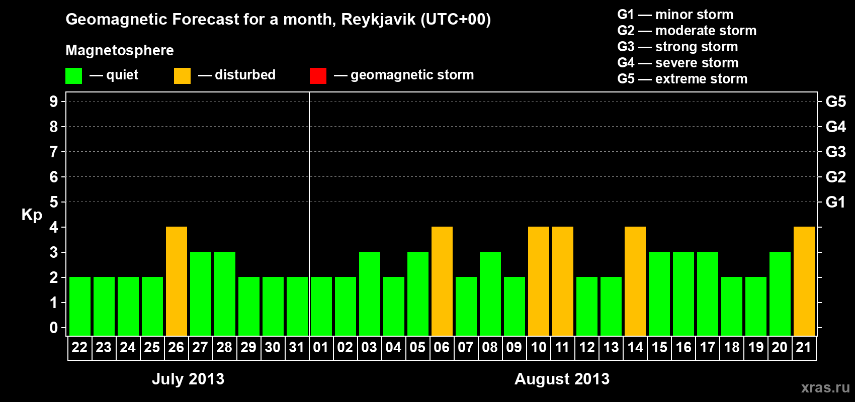 Forecast of the daily maximal value of geomagnetic index Kp for <b>1 month</b> (31 days) <b>from Jul 22, 2013 to Aug 21, 2013</b>