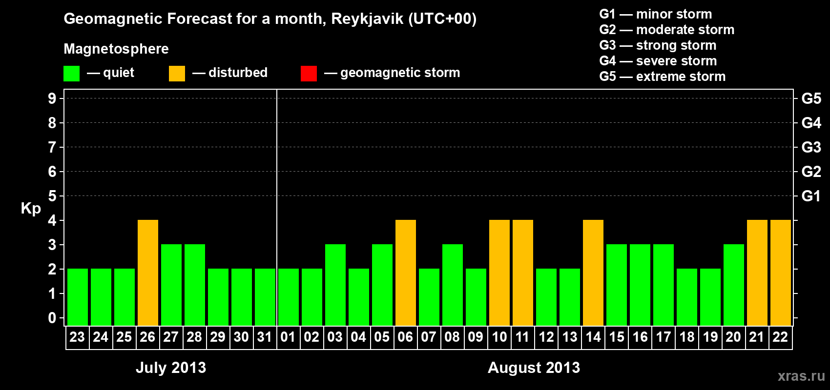Forecast of the daily maximal value of geomagnetic index Kp for <b>1 month</b> (31 days) <b>from Jul 23, 2013 to Aug 22, 2013</b>