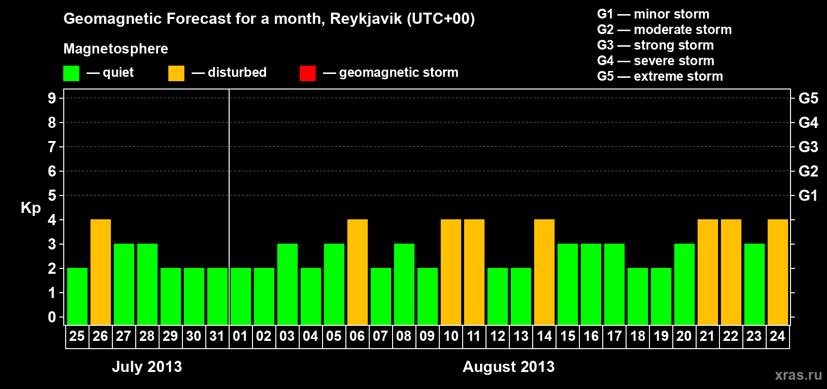 Forecast of the daily maximal value of geomagnetic index Kp for <b>1 month</b> (31 days) <b>from Jul 25, 2013 to Aug 24, 2013</b>
