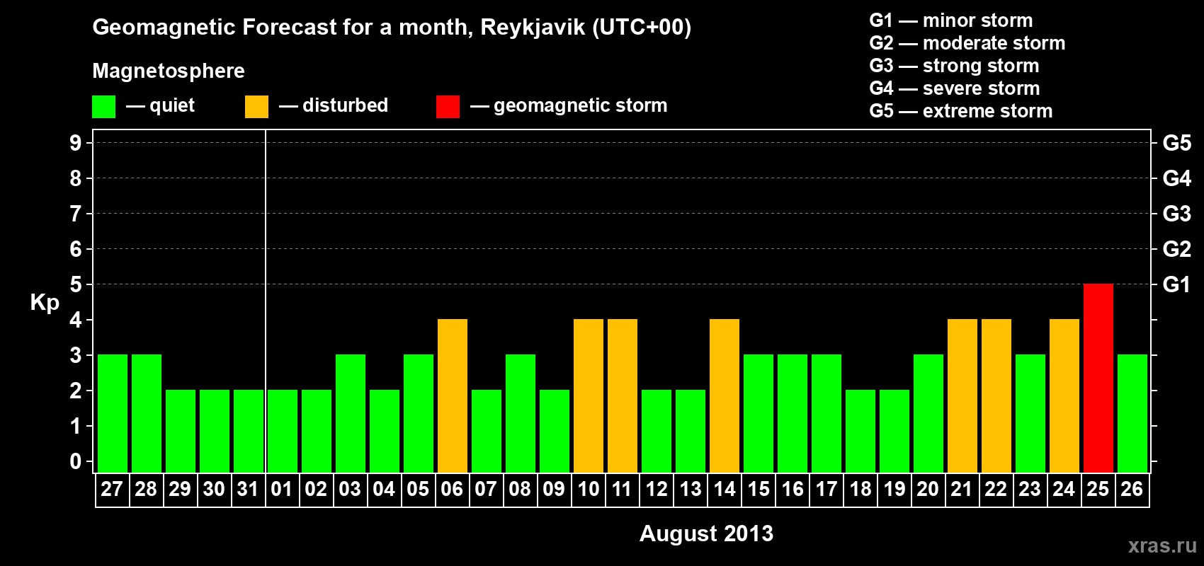Forecast of the daily maximal value of geomagnetic index Kp for <b>1 month</b> (31 days) <b>from Jul 27, 2013 to Aug 26, 2013</b>