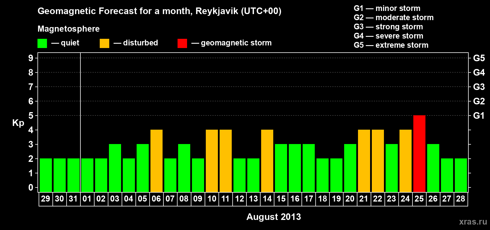 Forecast of the daily maximal value of geomagnetic index Kp for <b>1 month</b> (31 days) <b>from Jul 29, 2013 to Aug 28, 2013</b>