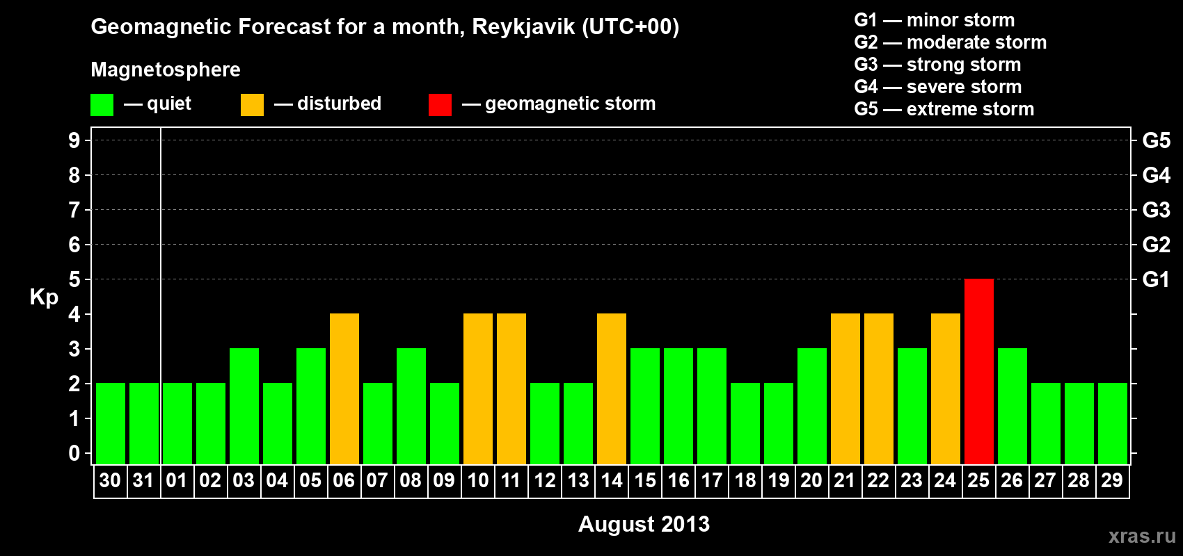 Forecast of the daily maximal value of geomagnetic index Kp for <b>1 month</b> (31 days) <b>from Jul 30, 2013 to Aug 29, 2013</b>
