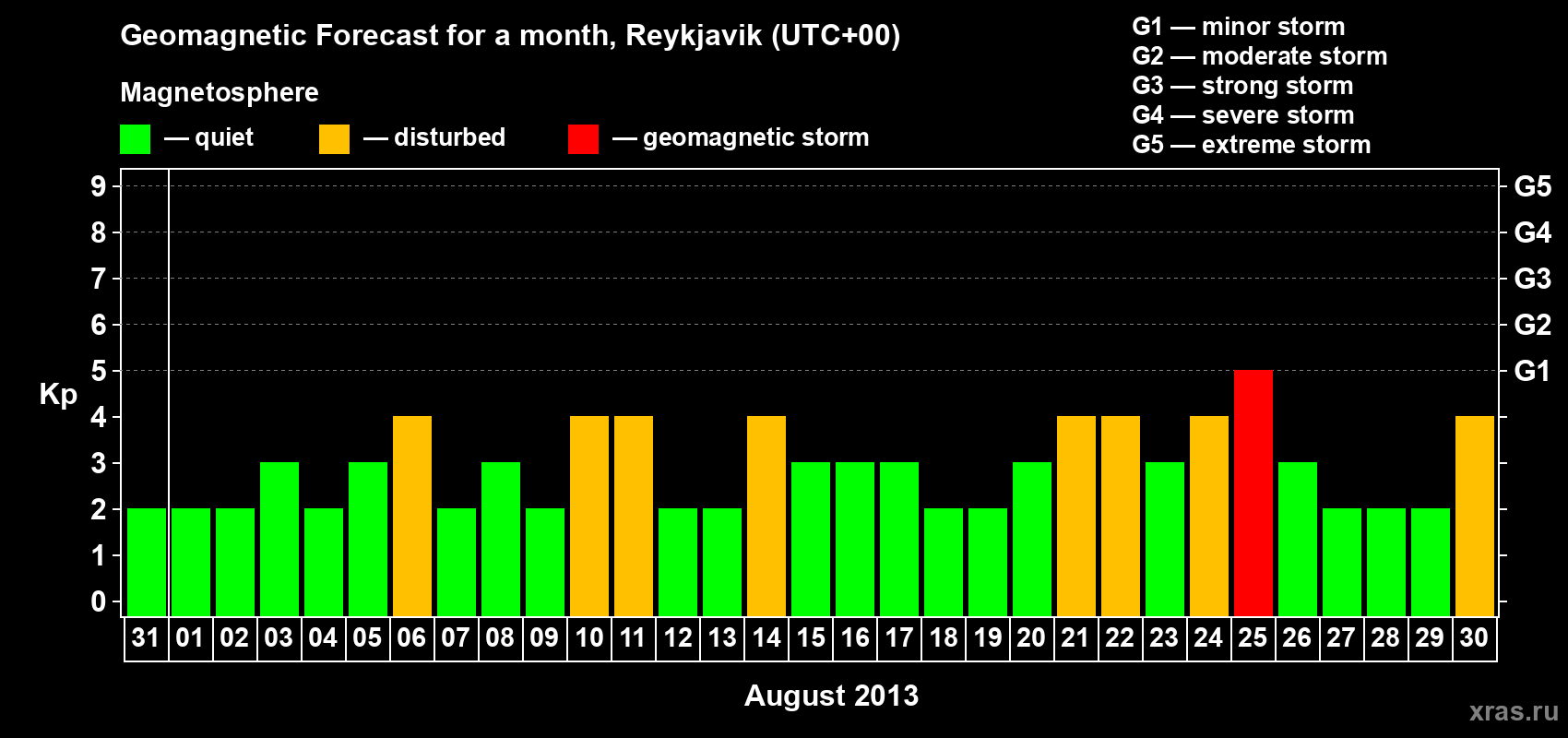Forecast of the daily maximal value of geomagnetic index Kp for <b>1 month</b> (31 days) <b>from Jul 31, 2013 to Aug 30, 2013</b>