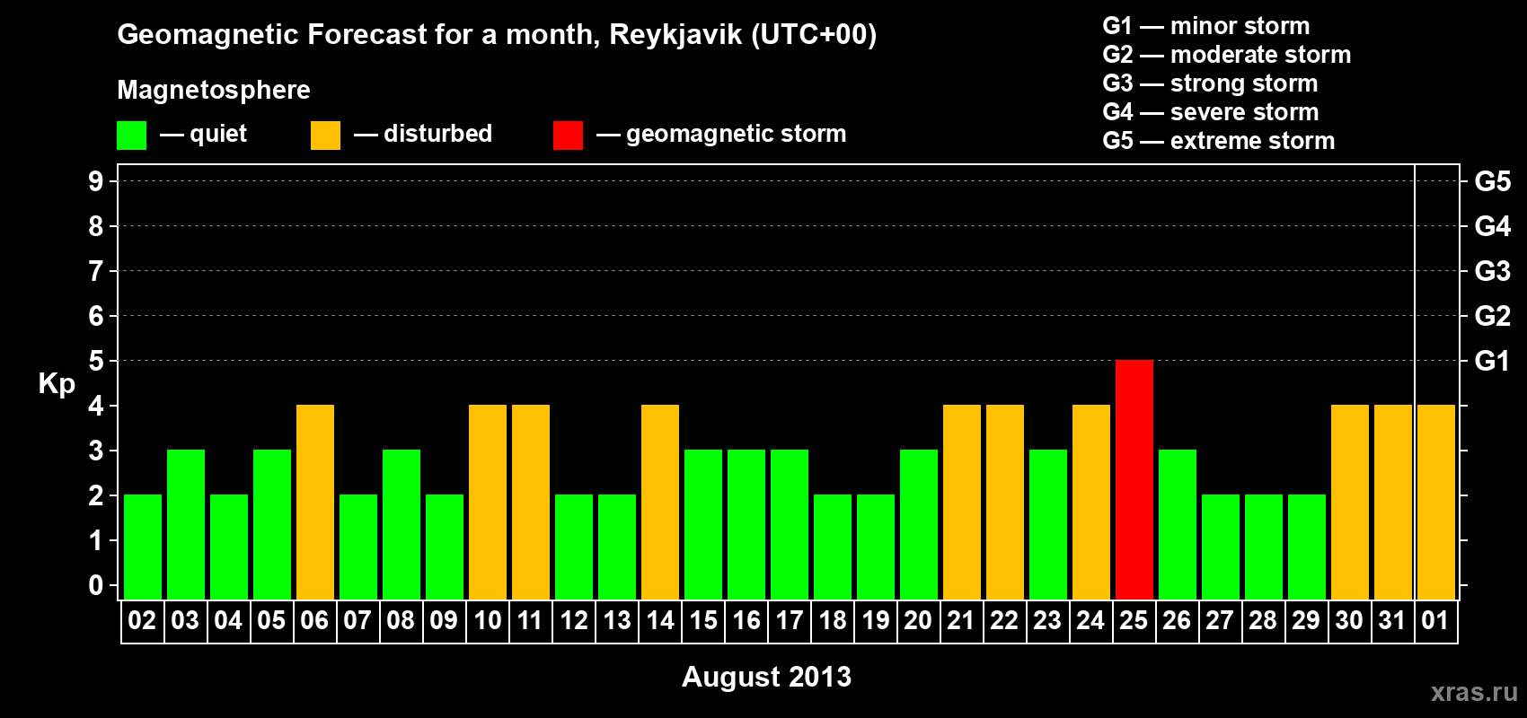 Forecast of the daily maximal value of geomagnetic index Kp for <b>1 month</b> (31 days) <b>from Aug 02, 2013 to Sep 01, 2013</b>
