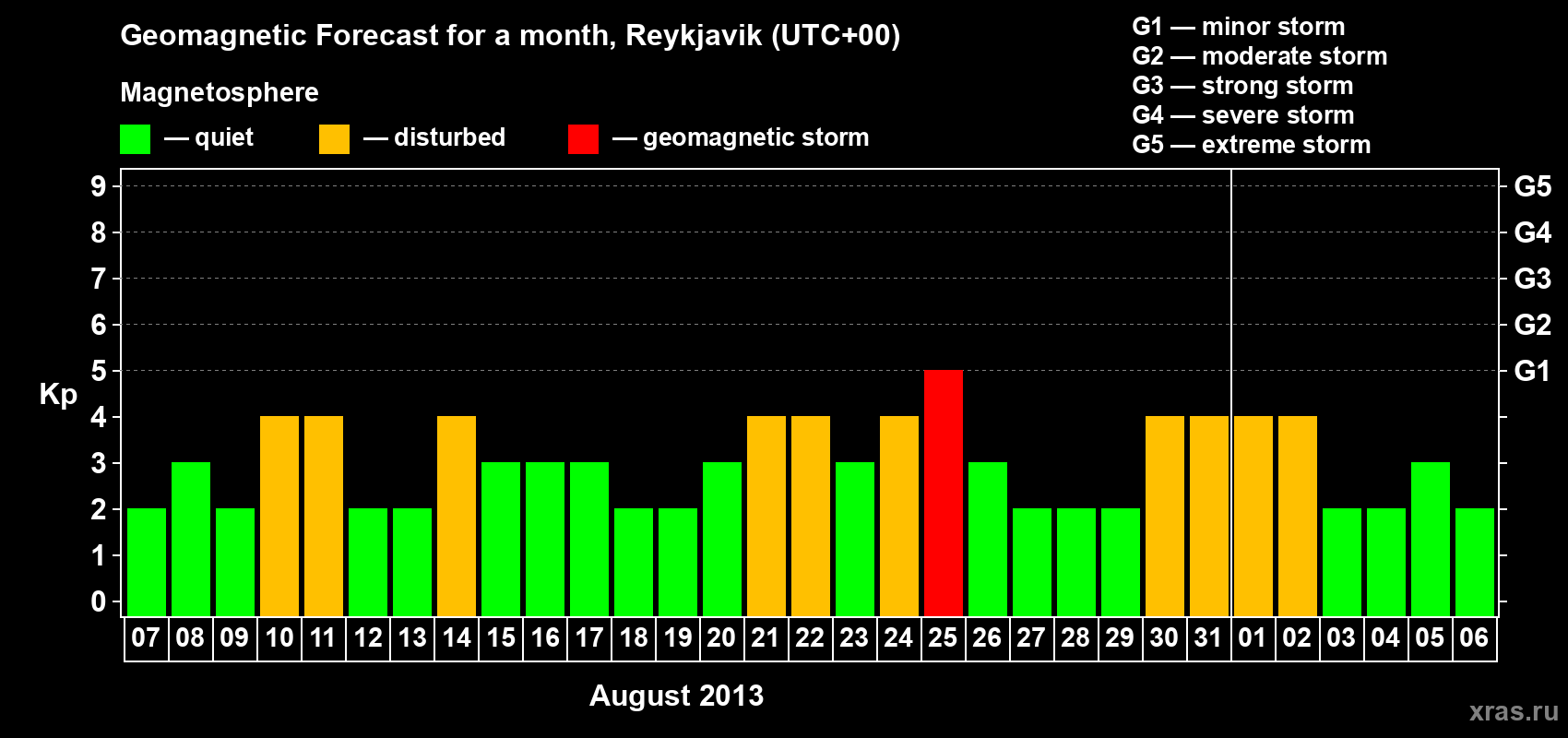 Forecast of the daily maximal value of geomagnetic index Kp for <b>1 month</b> (31 days) <b>from Aug 07, 2013 to Sep 06, 2013</b>