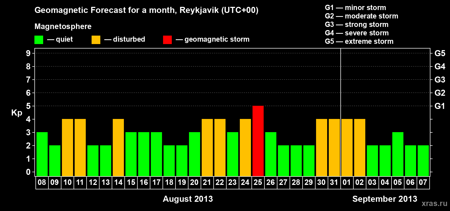 Forecast of the daily maximal value of geomagnetic index Kp for <b>1 month</b> (31 days) <b>from Aug 08, 2013 to Sep 07, 2013</b>