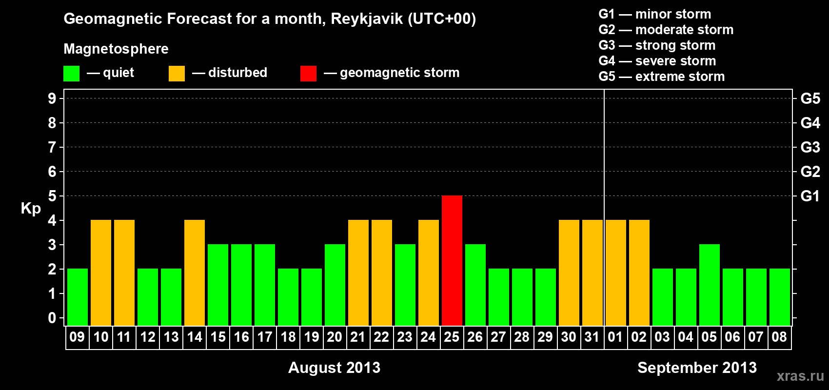 Forecast of the daily maximal value of geomagnetic index Kp for <b>1 month</b> (31 days) <b>from Aug 09, 2013 to Sep 08, 2013</b>