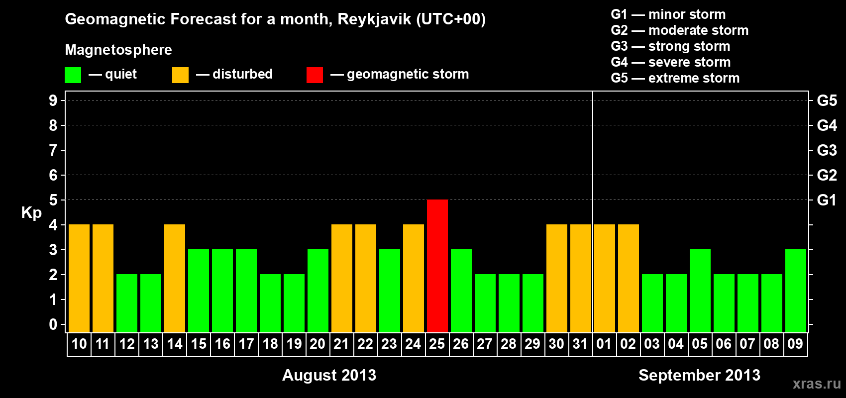 Forecast of the daily maximal value of geomagnetic index Kp for <b>1 month</b> (31 days) <b>from Aug 10, 2013 to Sep 09, 2013</b>