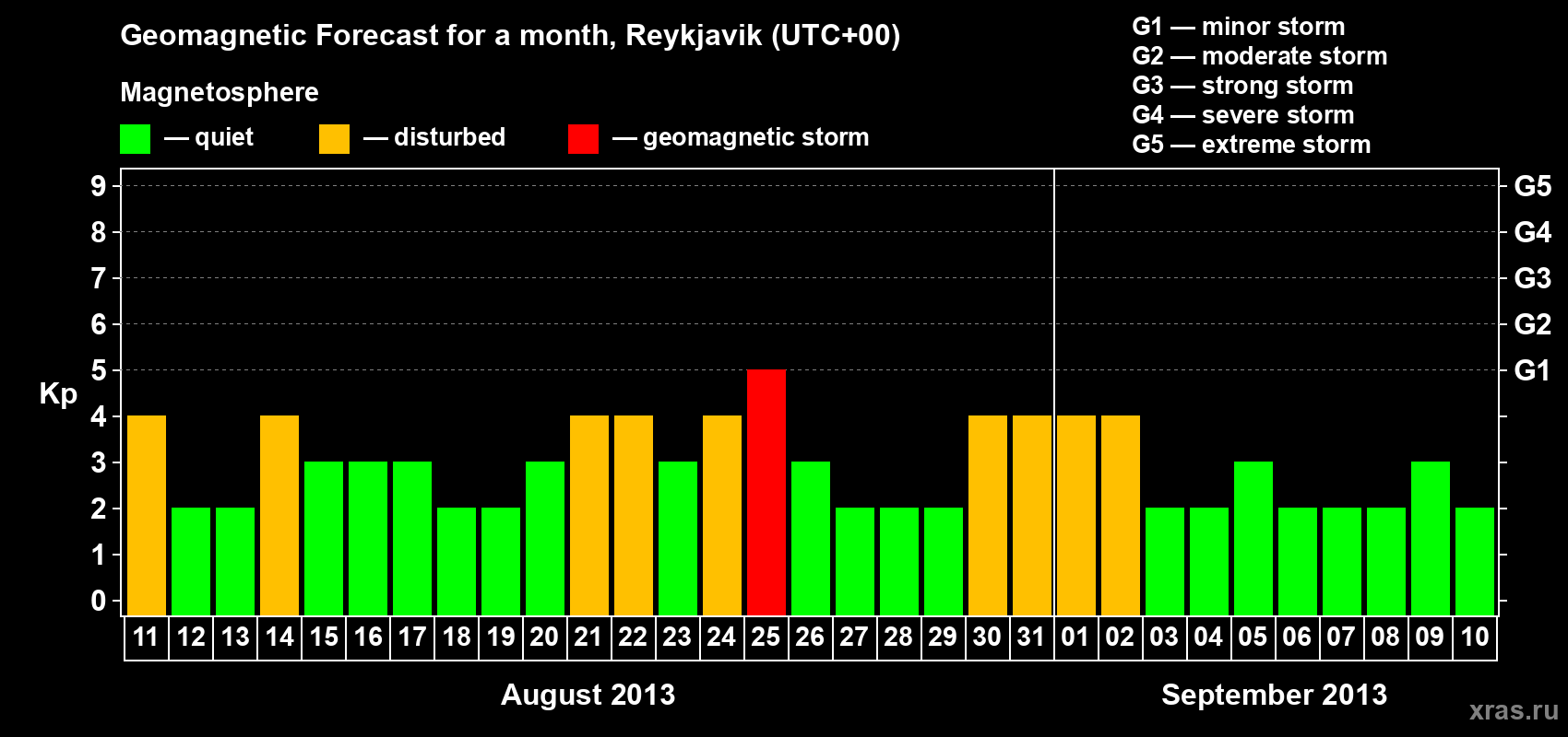 Forecast of the daily maximal value of geomagnetic index Kp for <b>1 month</b> (31 days) <b>from Aug 11, 2013 to Sep 10, 2013</b>