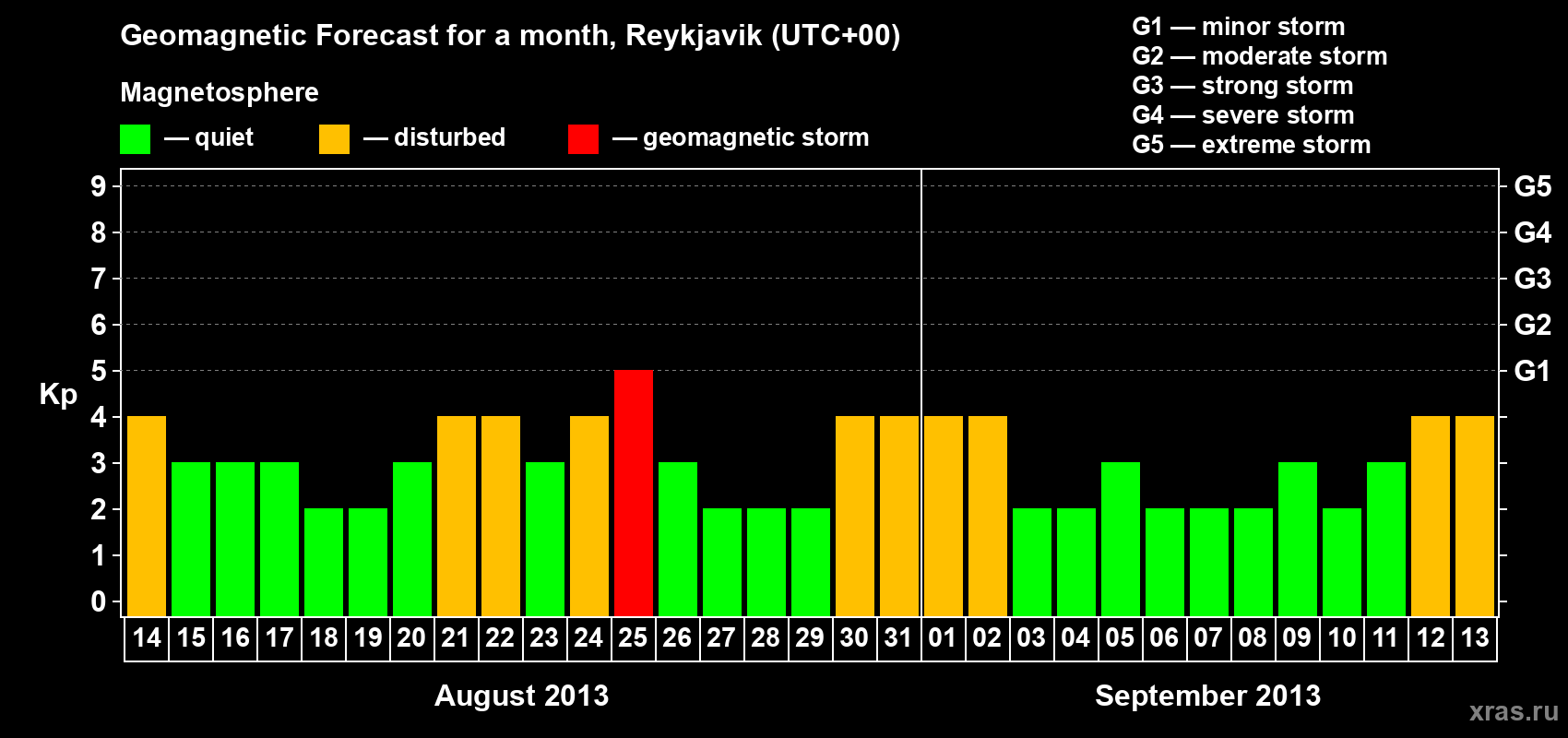 Forecast of the daily maximal value of geomagnetic index Kp for <b>1 month</b> (31 days) <b>from Aug 14, 2013 to Sep 13, 2013</b>