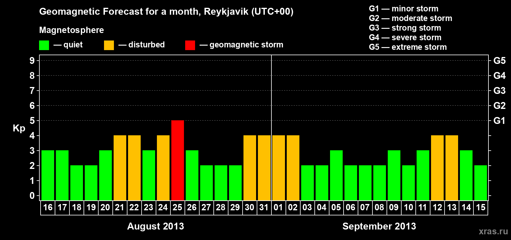Forecast of the daily maximal value of geomagnetic index Kp for <b>1 month</b> (31 days) <b>from Aug 16, 2013 to Sep 15, 2013</b>