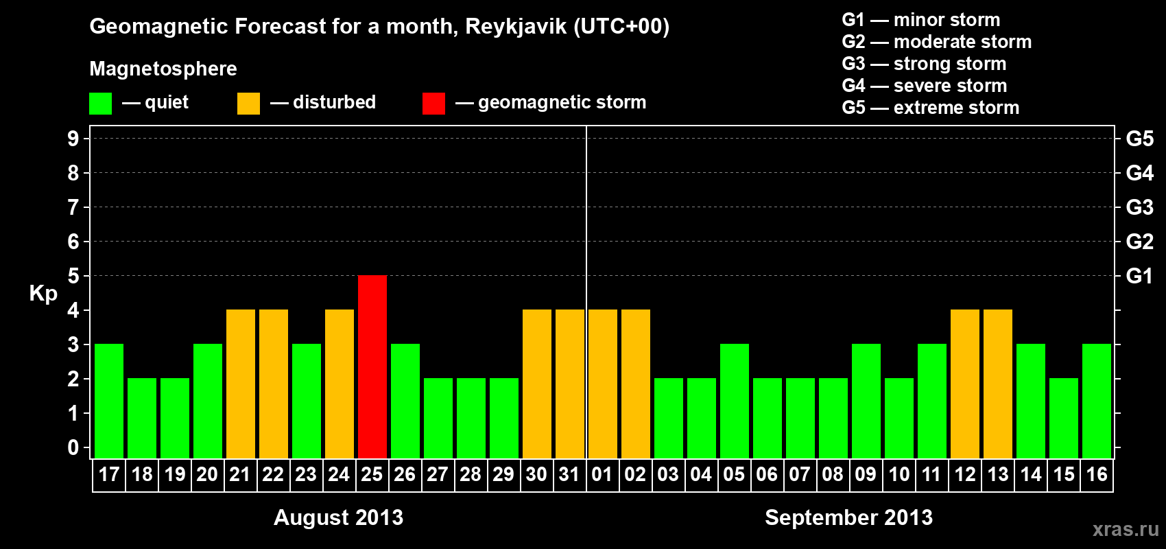 Forecast of the daily maximal value of geomagnetic index Kp for <b>1 month</b> (31 days) <b>from Aug 17, 2013 to Sep 16, 2013</b>