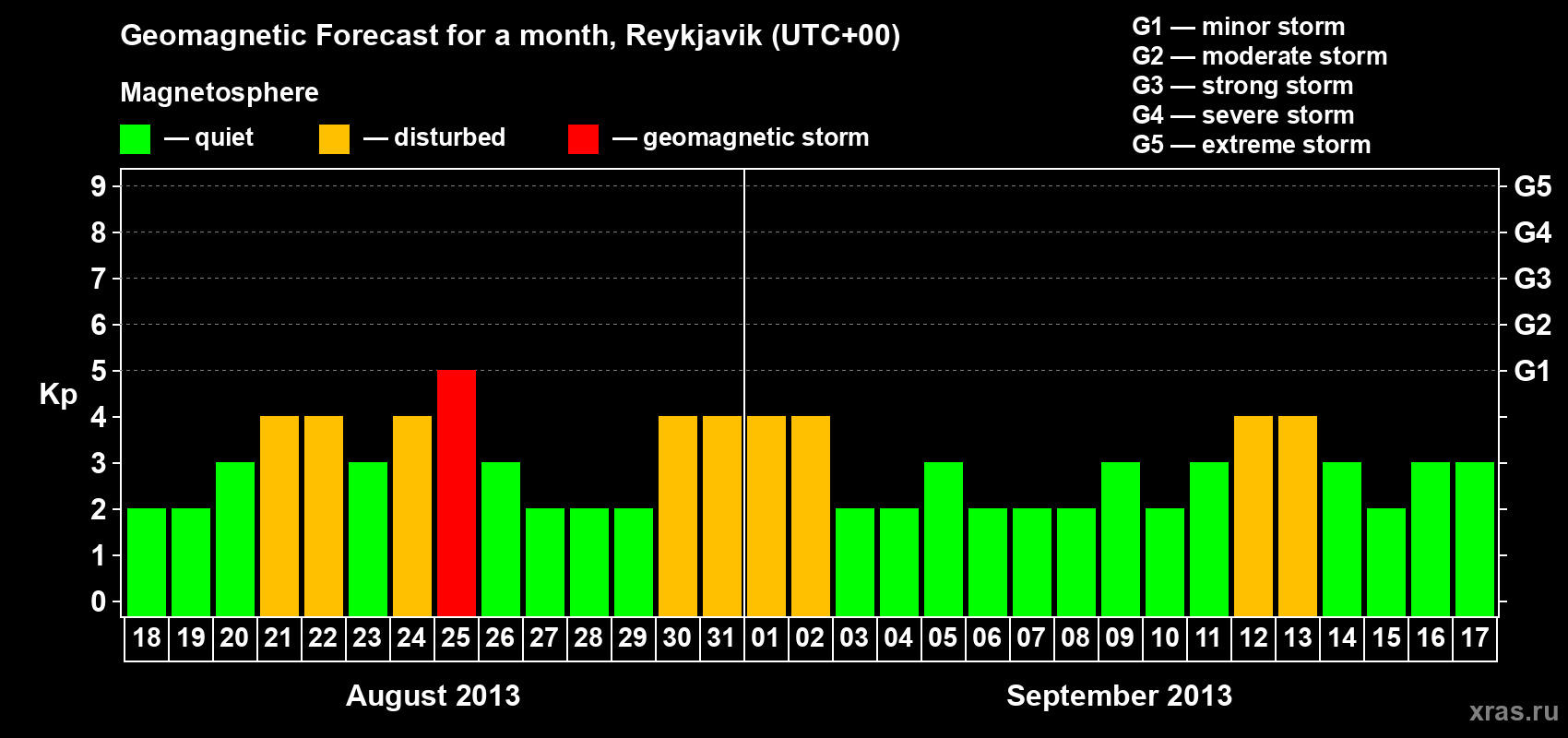 Forecast of the daily maximal value of geomagnetic index Kp for <b>1 month</b> (31 days) <b>from Aug 18, 2013 to Sep 17, 2013</b>