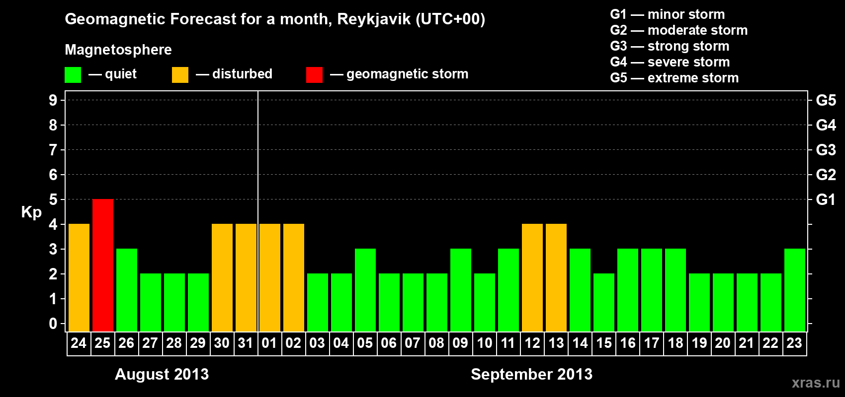 Forecast of the daily maximal value of geomagnetic index Kp for <b>1 month</b> (31 days) <b>from Aug 24, 2013 to Sep 23, 2013</b>