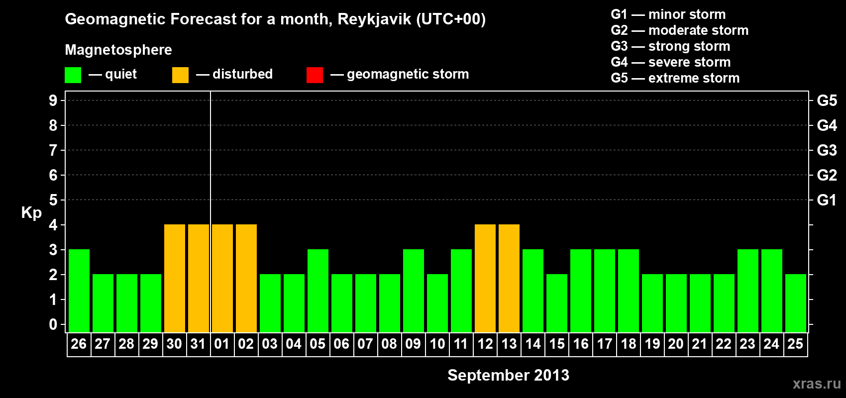 Forecast of the daily maximal value of geomagnetic index Kp for <b>1 month</b> (31 days) <b>from Aug 26, 2013 to Sep 25, 2013</b>