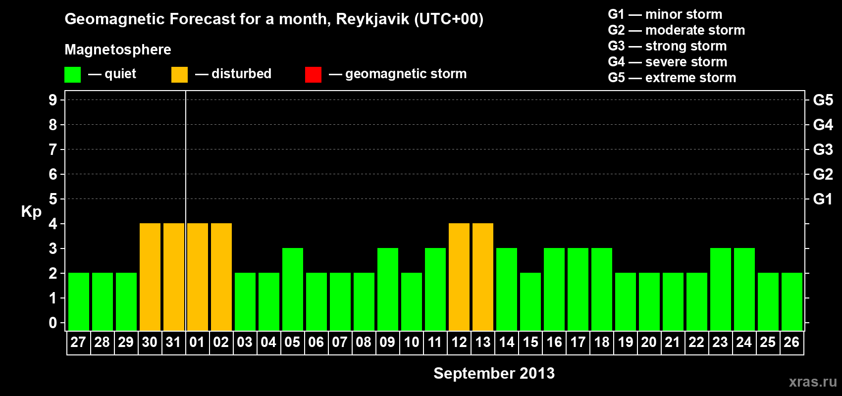 Forecast of the daily maximal value of geomagnetic index Kp for <b>1 month</b> (31 days) <b>from Aug 27, 2013 to Sep 26, 2013</b>