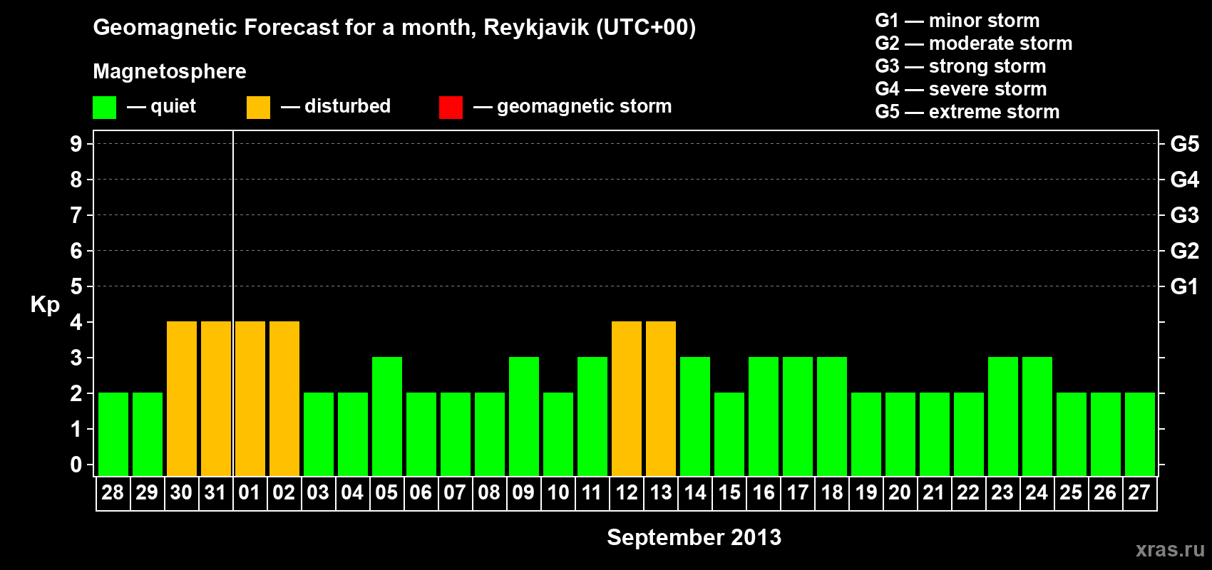 Forecast of the daily maximal value of geomagnetic index Kp for <b>1 month</b> (31 days) <b>from Aug 28, 2013 to Sep 27, 2013</b>